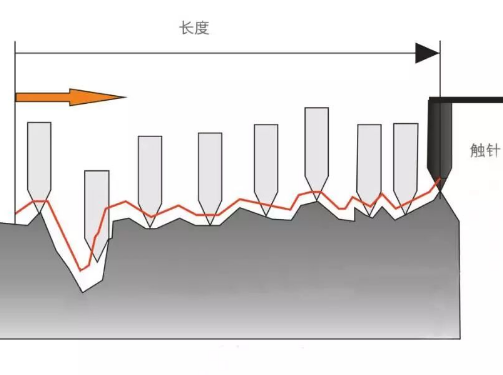 粗糙度為什么是0.8, 1.6, 3.2, 6.3, 12.5？